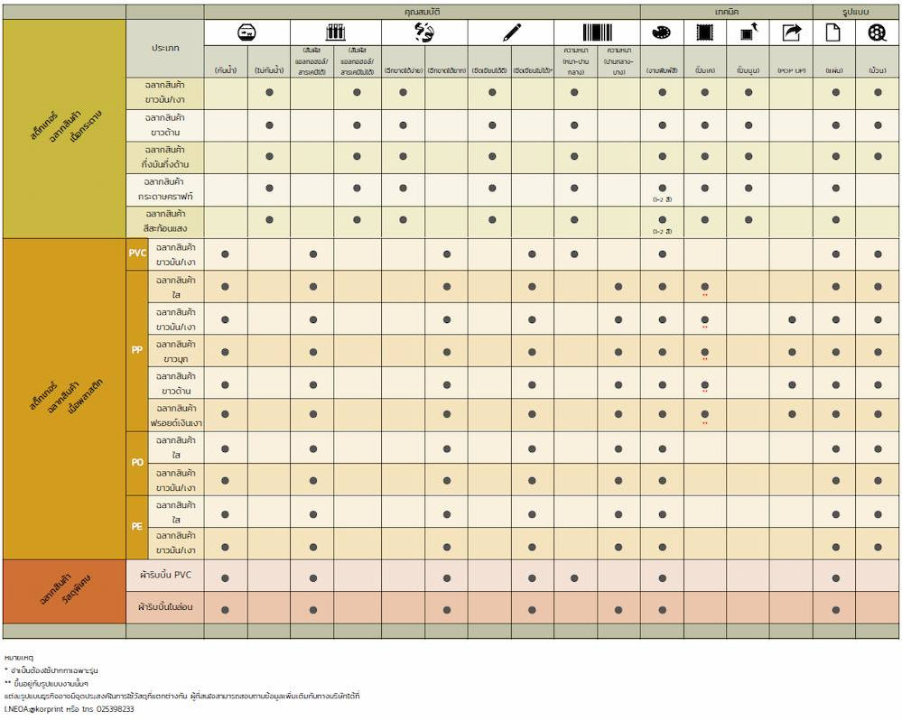 ตารางเปรียบเทียบชนิดของสติกเกอร์